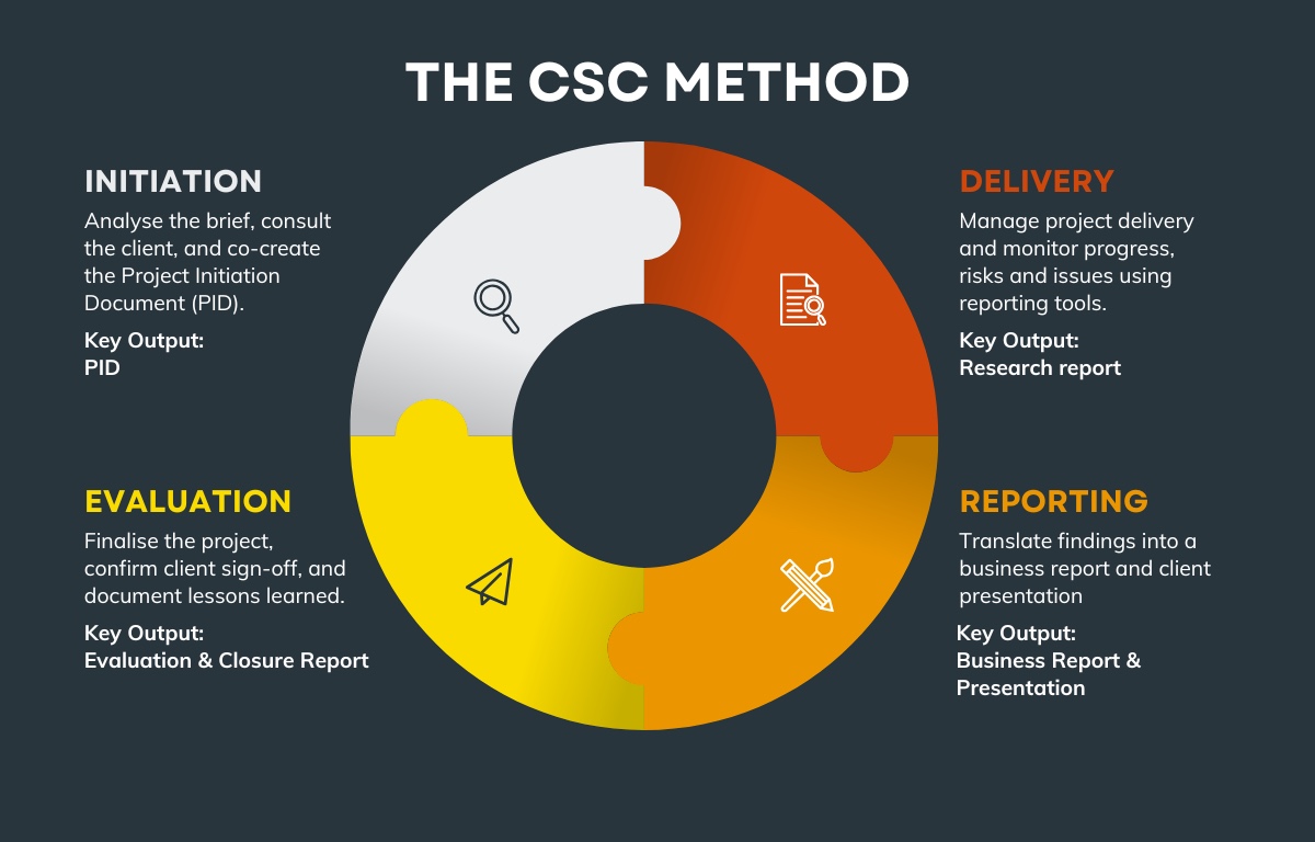 CSC METHOD